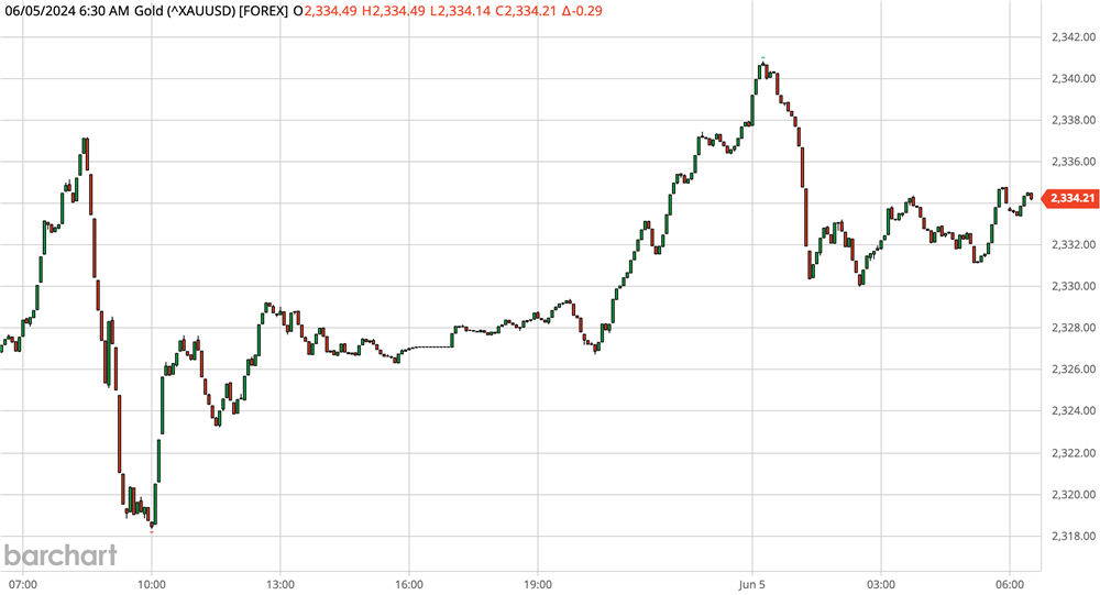 Gold Chart